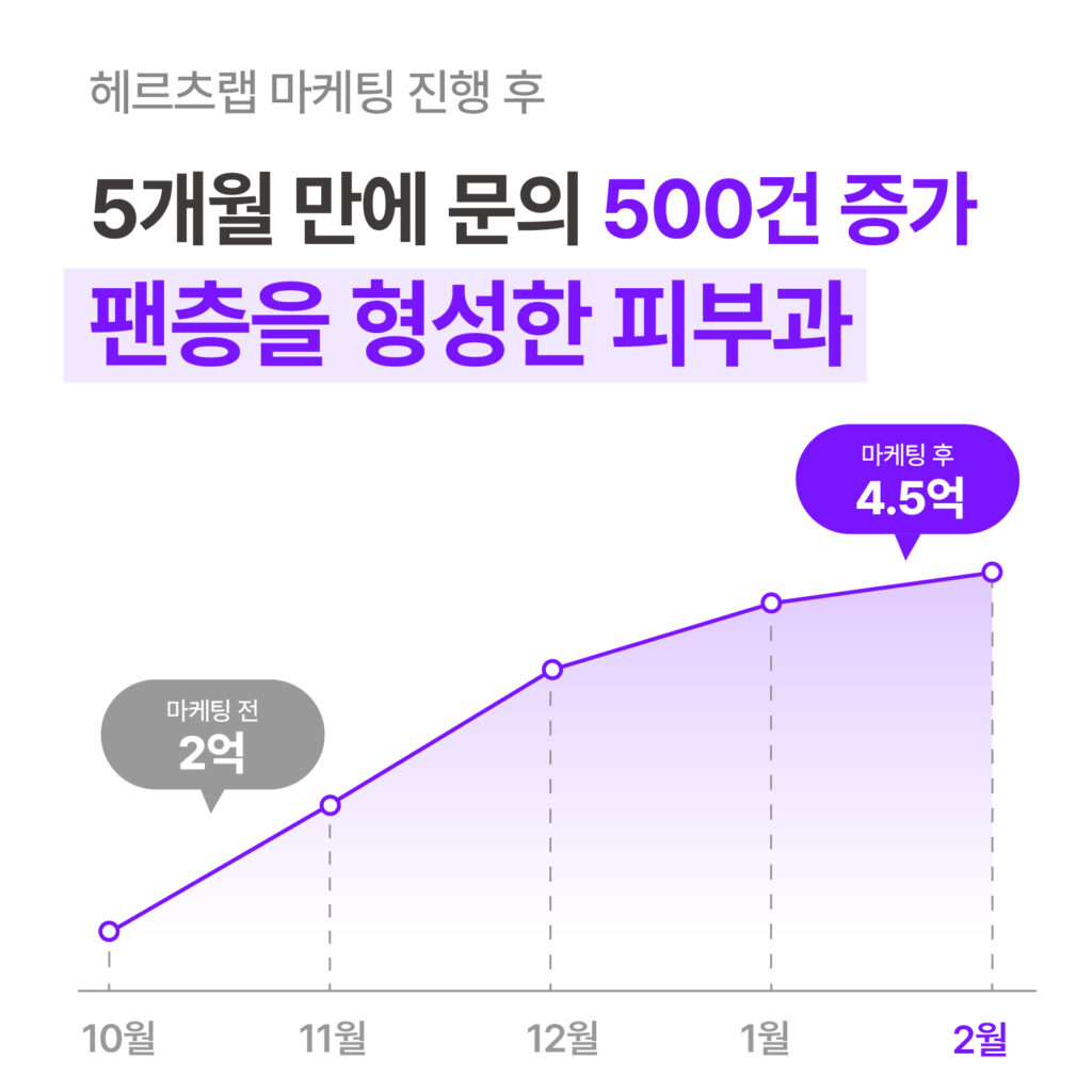 피부과마케팅 성공사례 압구정 A피부과 성장 그래프