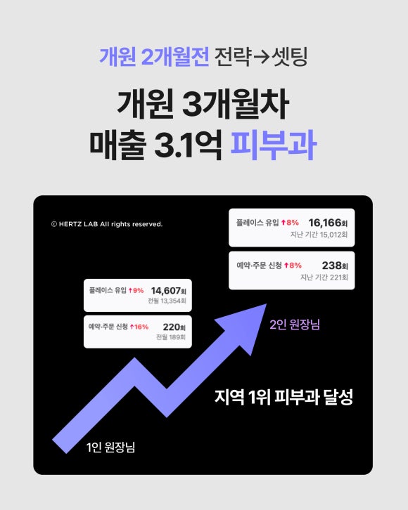 피부과마케팅추천 콘텐츠 업체와 광고 대행사를 나눠 쓰는 구조