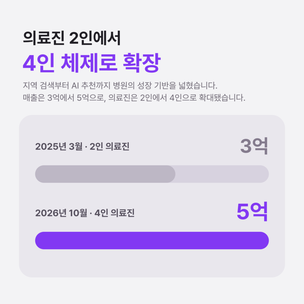 네트워크피부과 마케팅 성공사례 의료진 2인에서 4인 체제로 확장